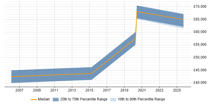 Salary distribution trend for Bluetooth Developer job vacancies in the South East