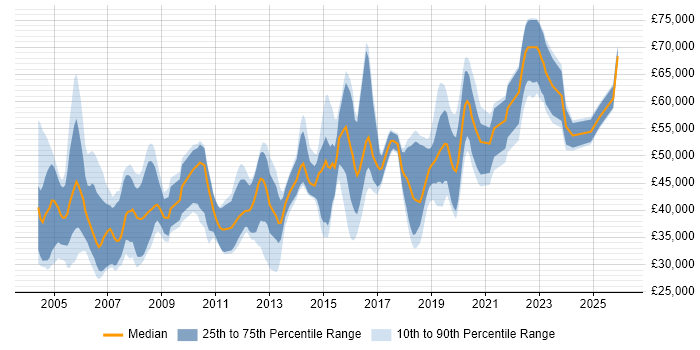 Salary distribution trend for jobs in the South East citing Bluetooth