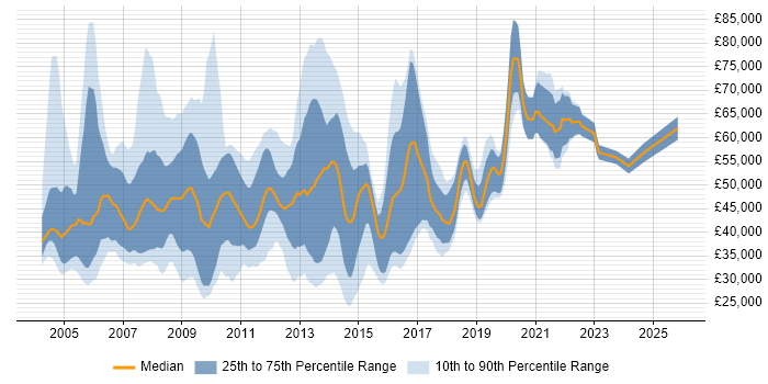 Salary distribution trend for jobs in the South East citing BMC