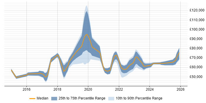 Salary distribution trend for jobs in the South East citing Boomi