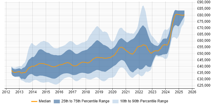 Salary distribution trend for jobs in the South East citing Bootstrap