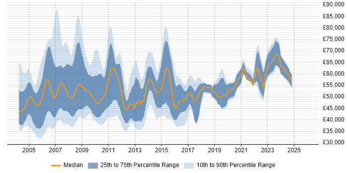 Salary distribution trend for jobs in the South East citing BPR