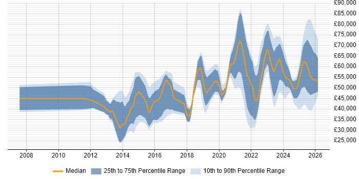 Salary distribution trend for jobs in the South East citing BPSS Clearance