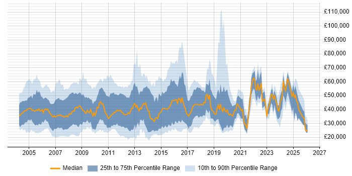 Salary distribution trend for jobs in the South East citing Broadband