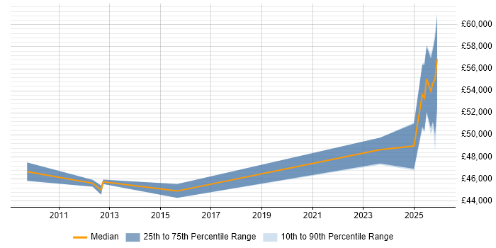 Salary distribution trend for jobs in the South East citing Broadcom