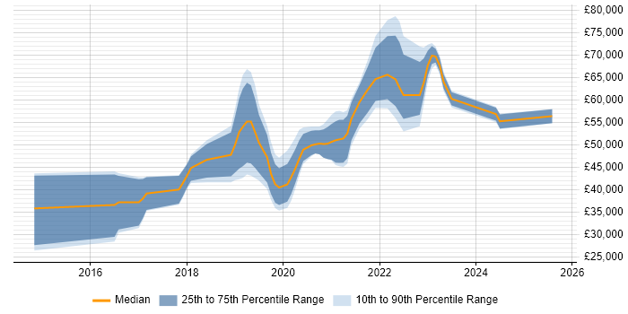 Salary distribution trend for jobs in the South East citing BrowserStack Salary distribution trend for jobs in the South East citing BrowserStack