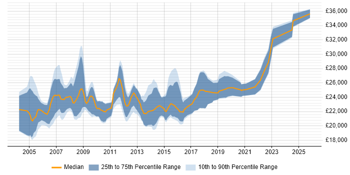 Salary distribution trend for 1st/2nd Line Support job vacancies in Buckinghamshire