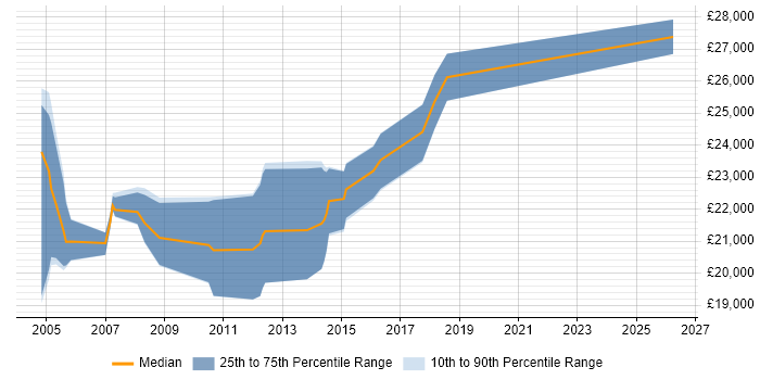 Salary distribution trend for 1st/2nd Line Technical Support job vacancies in Buckinghamshire