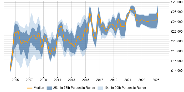 Salary distribution trend for 1st Line Support job vacancies in Buckinghamshire