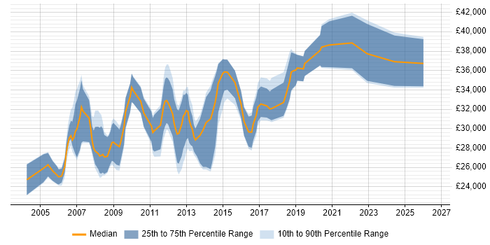 Salary distribution trend for 2nd/3rd Line Support job vacancies in Buckinghamshire