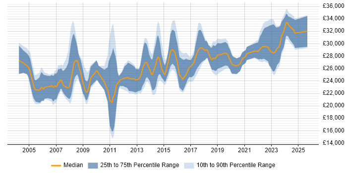 Salary distribution trend for 2nd Line Engineer job vacancies in Buckinghamshire