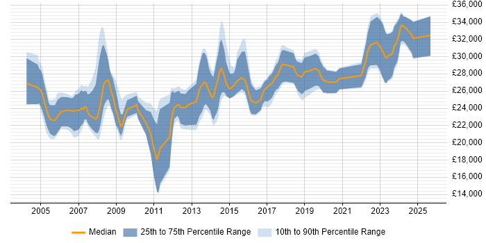 Salary distribution trend for 2nd Line Support Engineer job vacancies in Buckinghamshire