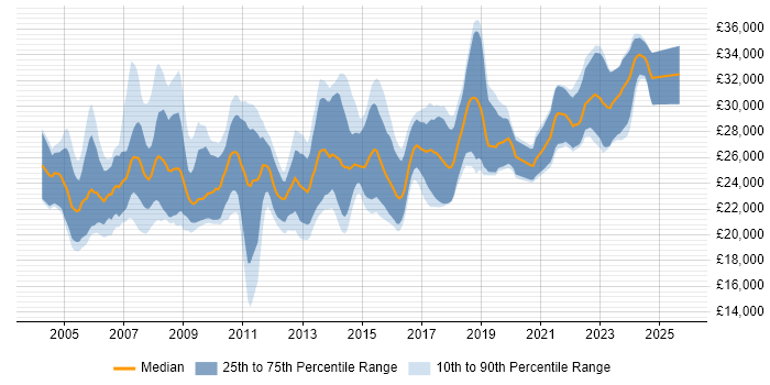 Salary distribution trend for 2nd Line Support job vacancies in Buckinghamshire Salary distribution trend for 2nd Line Support job vacancies in Buckinghamshire