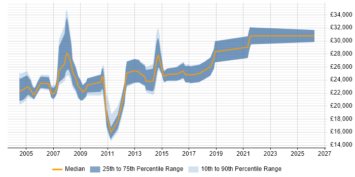 Salary distribution trend for 2nd Line Technical Support job vacancies in Buckinghamshire