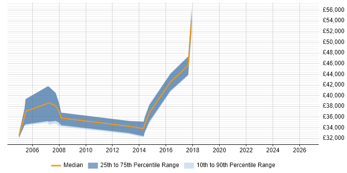 Salary distribution trend for 3rd Line Support Specialist job vacancies in Buckinghamshire