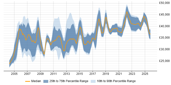Salary distribution trend for 3rd Line Support job vacancies in Buckinghamshire