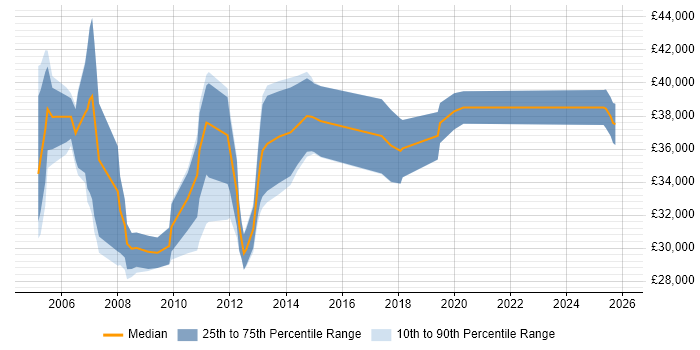 Salary distribution trend for 3rd Line Technical Support job vacancies in Buckinghamshire