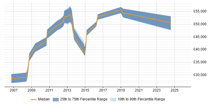 Salary distribution trend for jobs in Buckinghamshire citing 802.1X