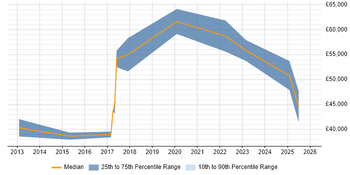 Salary distribution trend for jobs in Buckinghamshire citing A/B Testing