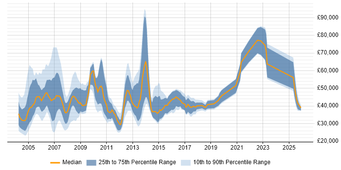 Salary distribution trend for Account Manager job vacancies in Buckinghamshire