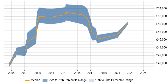 Salary distribution trend for Accountant job vacancies in Buckinghamshire
