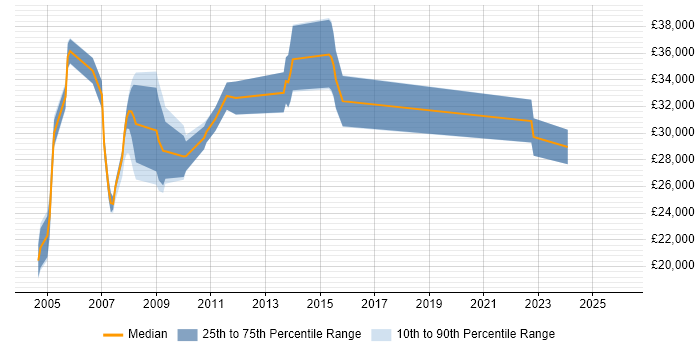 Salary distribution trend for jobs in Buckinghamshire citing Acrobat