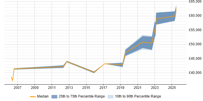 Salary distribution trend for jobs in Buckinghamshire citing Active Listening