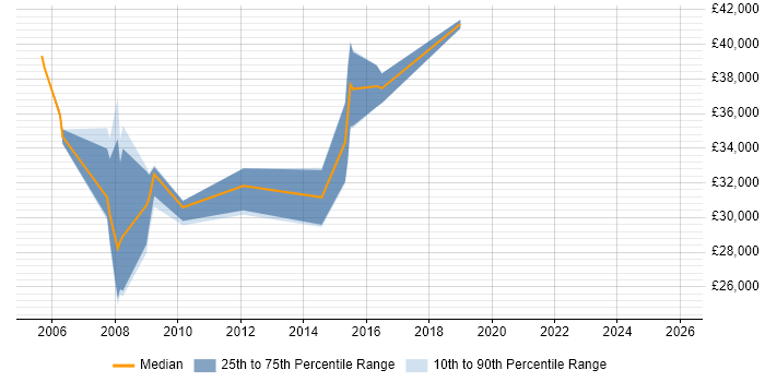 Salary distribution trend for jobs in Buckinghamshire citing Adobe Premiere