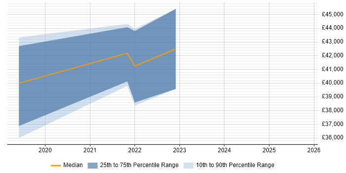 Salary distribution trend for jobs in Buckinghamshire citing Adobe XD