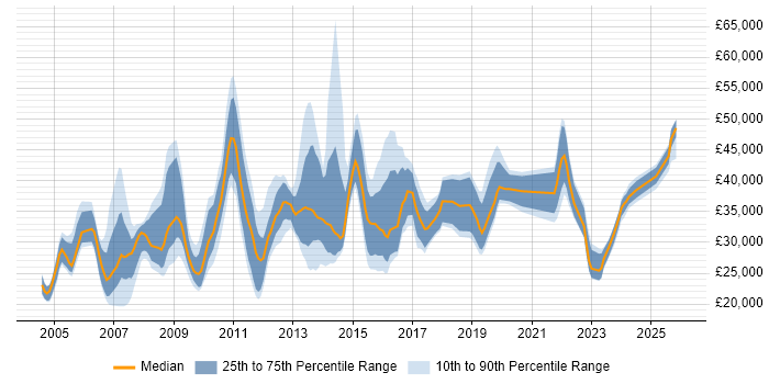 Salary distribution trend for jobs in Buckinghamshire citing Adobe