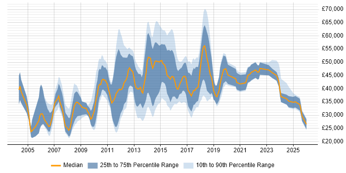 Salary distribution trend for jobs in Buckinghamshire citing Advertising
