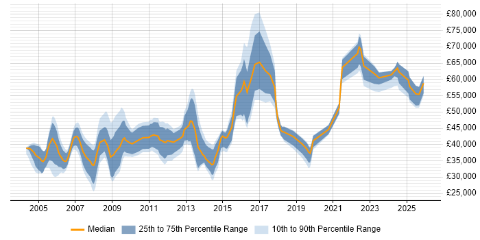 Salary distribution trend for jobs in Buckinghamshire citing Aerospace
