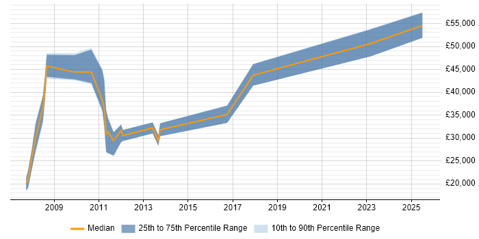 Salary distribution trend for jobs in Buckinghamshire citing Affiliate Marketing Salary distribution trend for jobs in Buckinghamshire citing Affiliate Marketing