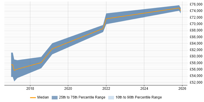 Salary distribution trend for Agile Delivery Manager job vacancies in Buckinghamshire