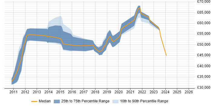 Salary distribution trend for jobs in Buckinghamshire citing Agile Project Management