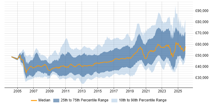 Salary distribution trend for jobs in Buckinghamshire citing Agile