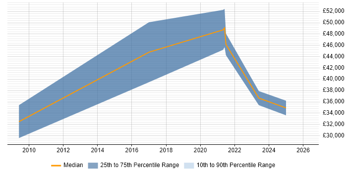 Salary distribution trend for jobs in Buckinghamshire citing Agriculture