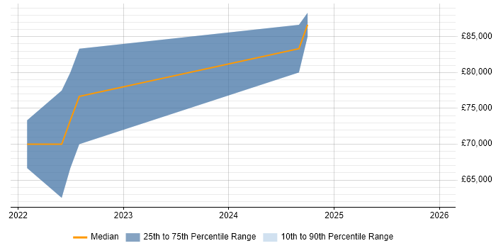 Salary distribution trend for jobs in Buckinghamshire citing Amazon Athena