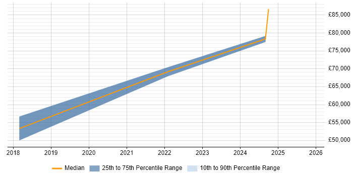 Salary distribution trend for jobs in Buckinghamshire citing Amazon QuickSight