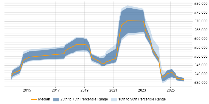 Salary distribution trend for jobs in Buckinghamshire citing Amazon RDS
