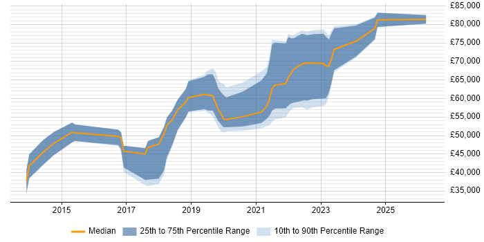 Salary distribution trend for jobs in Buckinghamshire citing Amazon S3