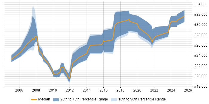 Salary distribution trend for jobs in Amersham citing Active Directory