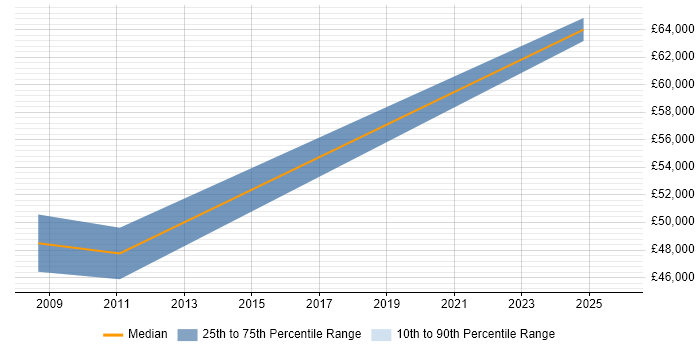 Salary distribution trend for jobs in Amersham citing Algorithms