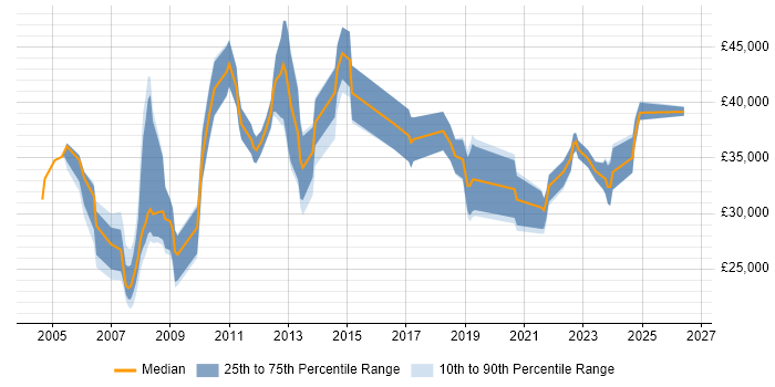 Salary distribution trend for Analyst job vacancies in Amersham