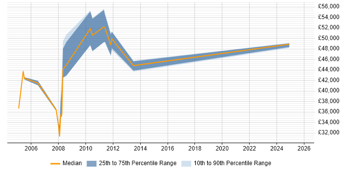 Salary distribution trend for jobs in Amersham citing Business Analysis