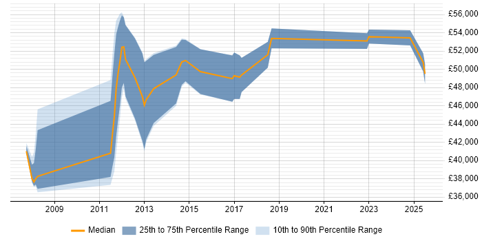 Salary distribution trend for jobs in Amersham citing Business Intelligence