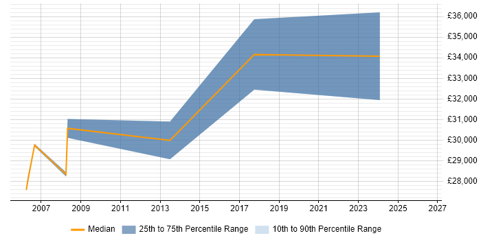 Salary distribution trend for jobs in Amersham citing CCNA