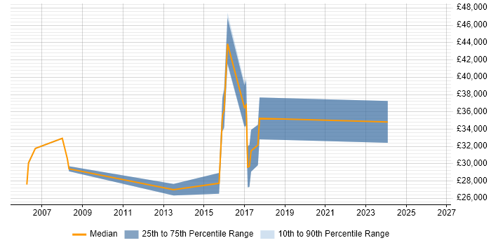 Salary distribution trend for jobs in Amersham citing Cisco Certification
