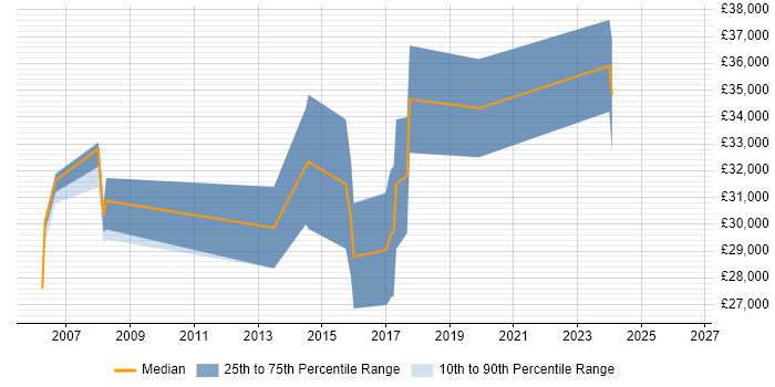 Salary distribution trend for jobs in Amersham citing Cisco