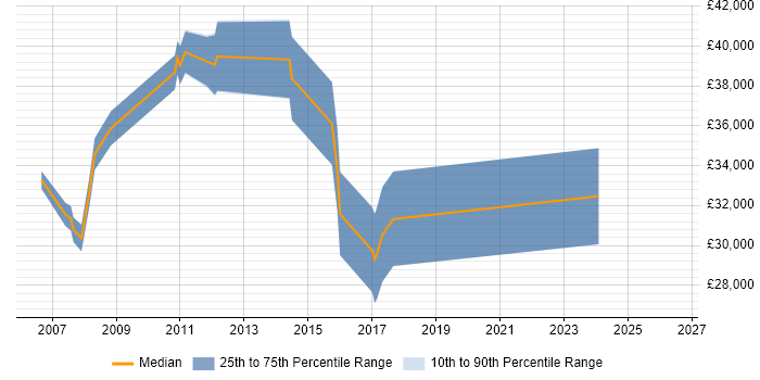 Salary distribution trend for jobs in Amersham citing Citrix